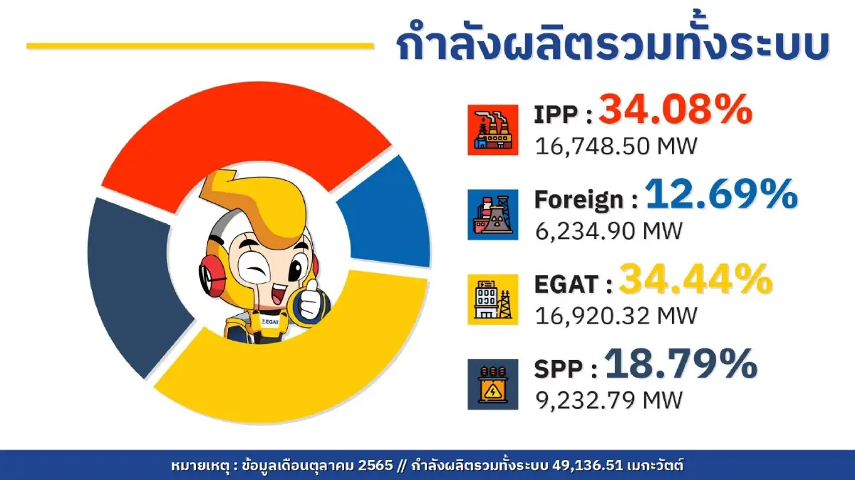 กฟผ. แจงไม่ได้ผูกขาดอุตสาหกรรมไฟฟ้าไทย ยันมีกำไรน้อยกว่าเอกชนเท่าตัว
