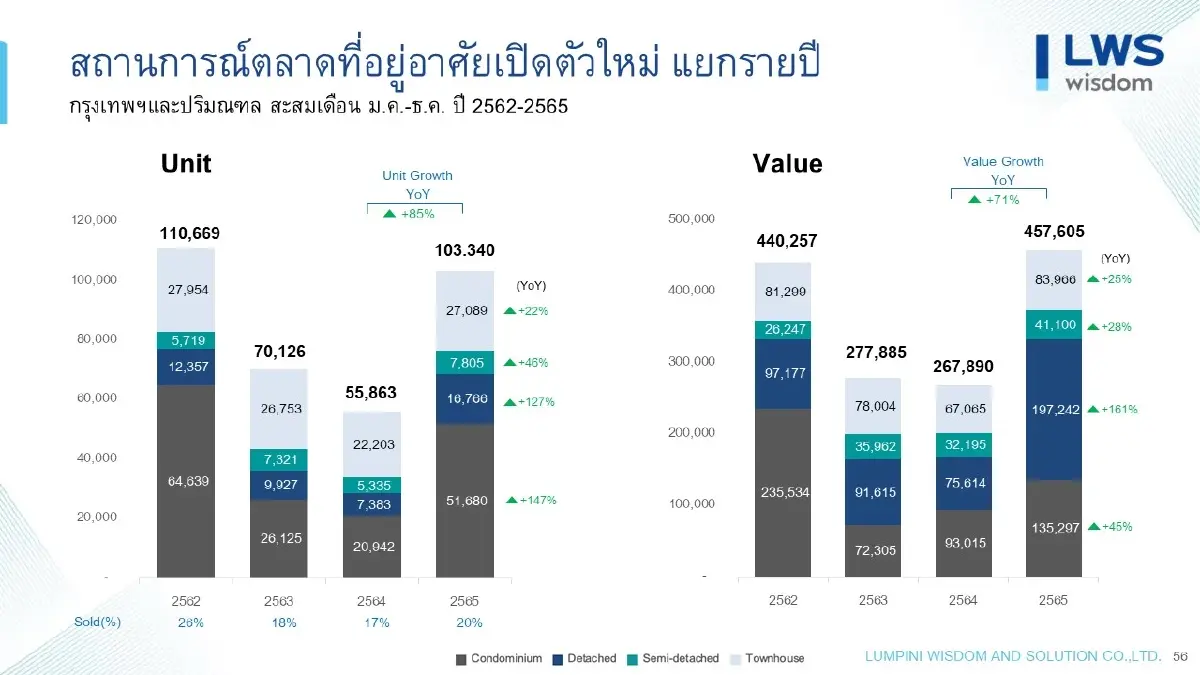 “ลุมพินี วิสดอมฯ” คาดเปิดตัวโครงการอสังหาริมทรัพย์ใหม่ปี 66 เติบโต 5-15%