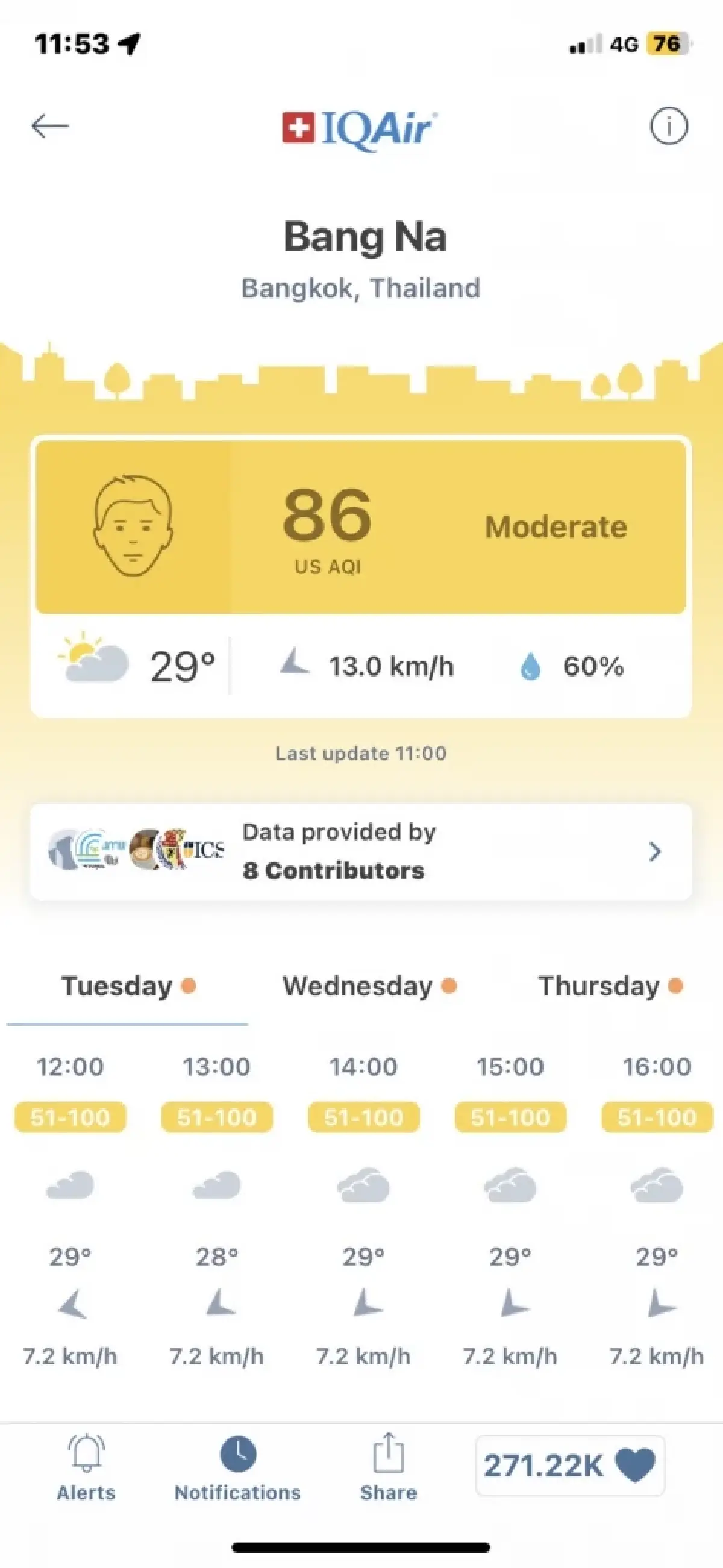 คนกรุงโปรดระวัง! PM 2.5 กลับมาแล้ว เกินค่า 19 พื้นที่ เสี่ยงกระทบสุขภาพ