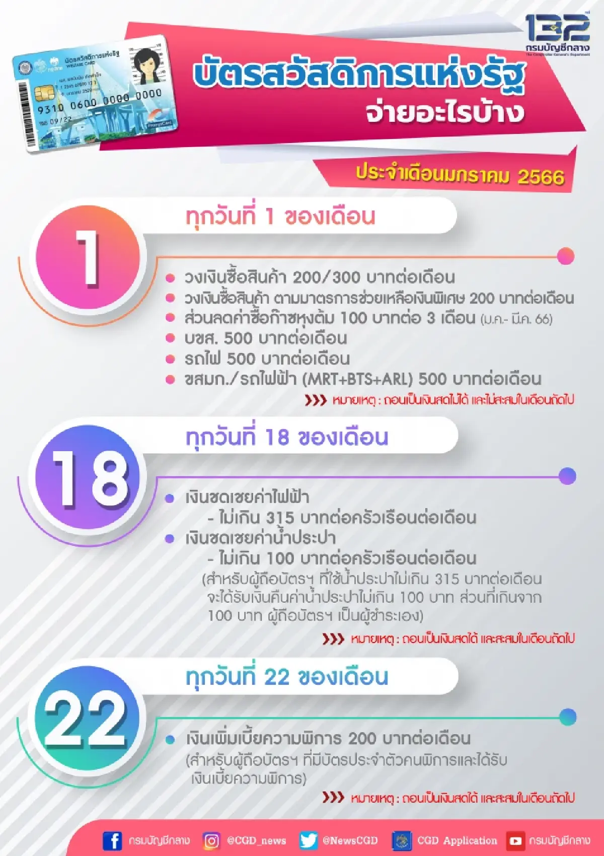 เช็คด่วน! กรมบัญชีกลางอัปเดตบัตรสวัสดิการแห่งรัฐ เดือน ม.ค. 66 จ่ายอะไรบ้าง
