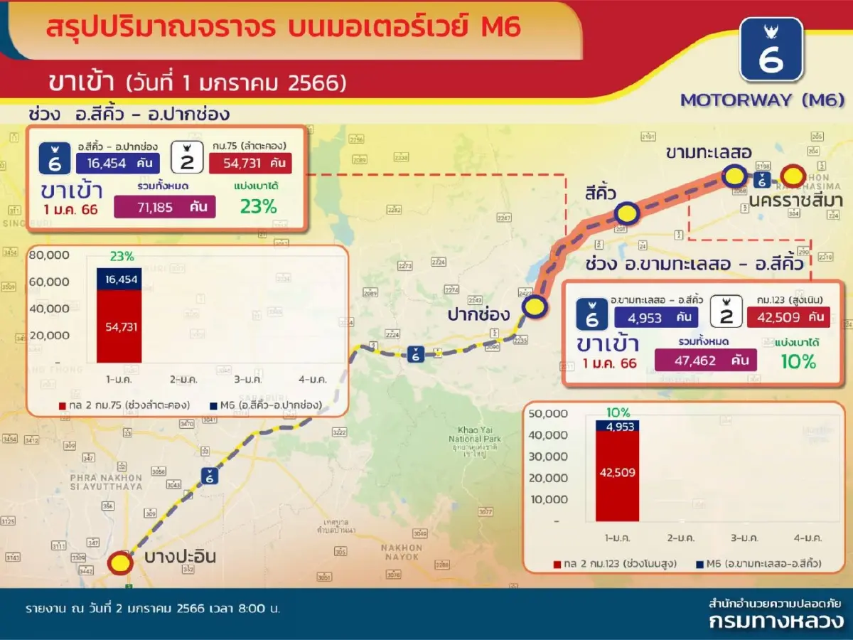 "ศักดิ์สยาม" กำชับกรมทางหลวง อำนวยความสะดวกปชช. รับการเดินทางหลังปีใหม่