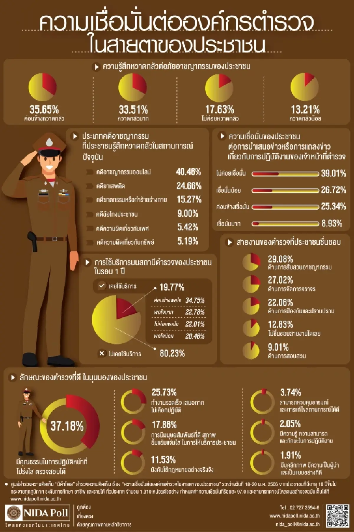 “นิด้าโพล” ชี้ปชช.ส่วนใหญ่ ไม่เชื่อมั่นองค์กรตำรวจ กลัวแก๊งคอลเซ็นเตอร์