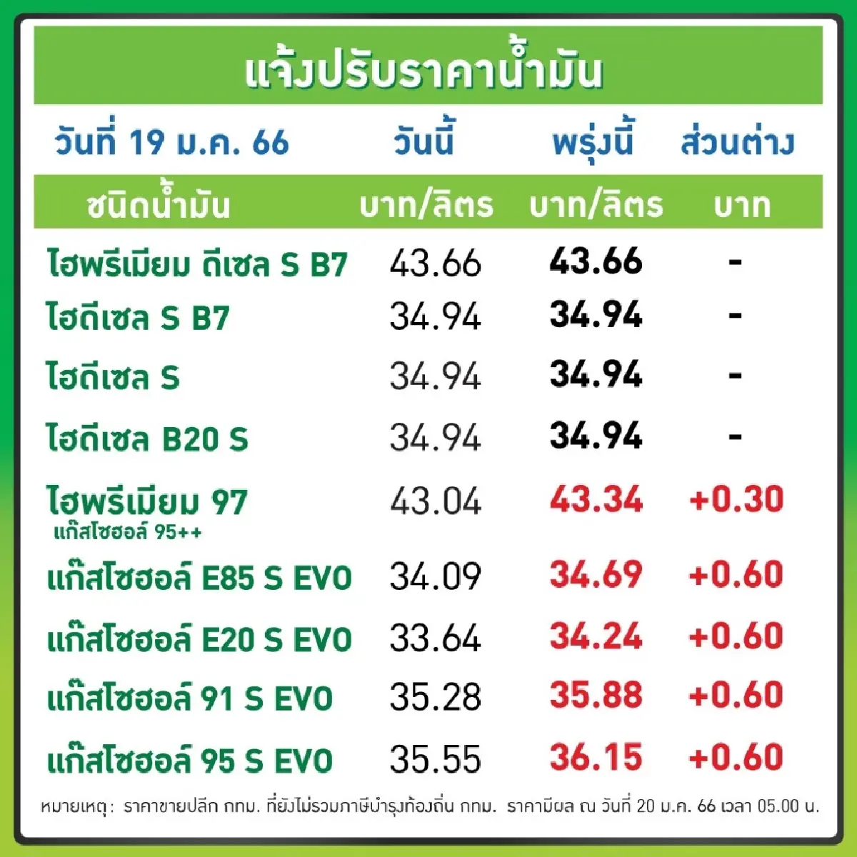 รีบเติมด่วน น้ำมันเบนซิน-แก๊สโซฮอล์ปรับขึ้นราคา 60สตางค์