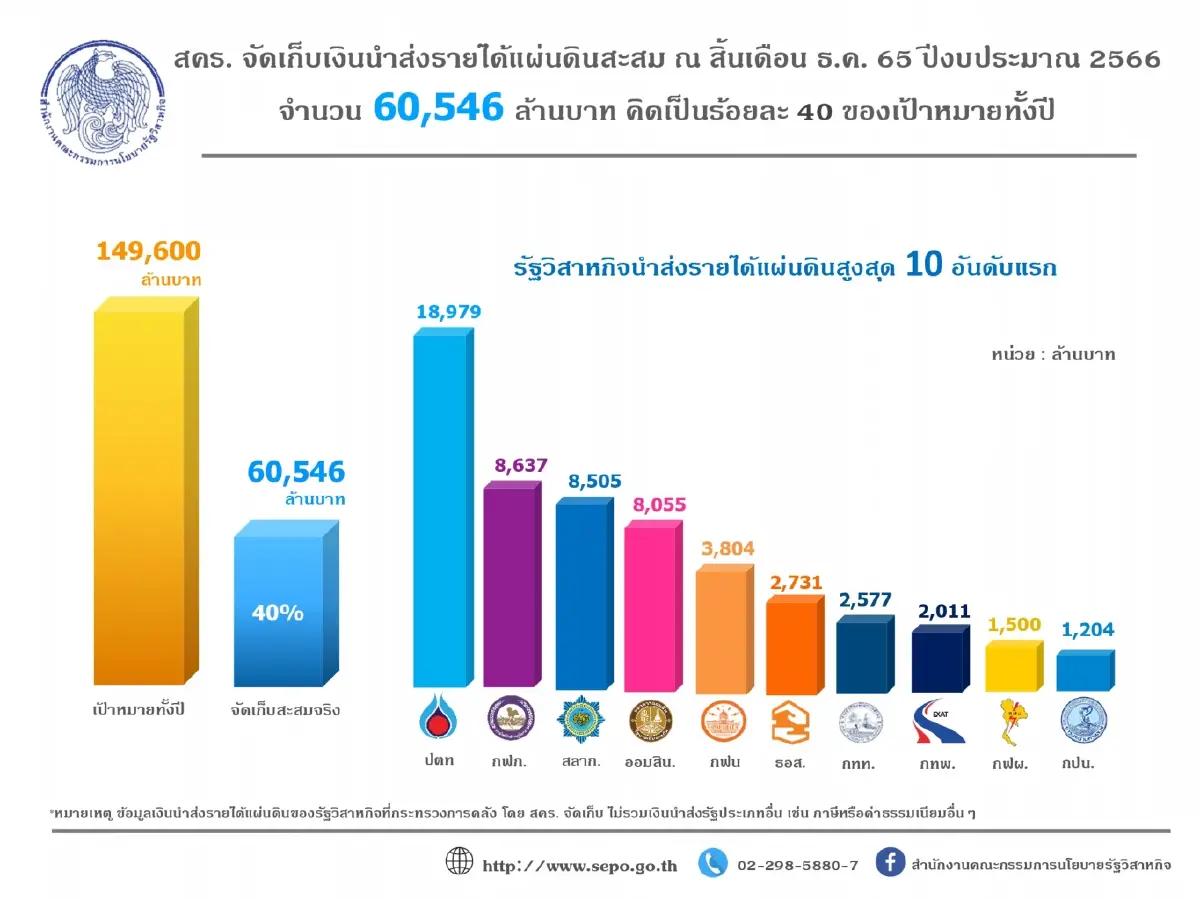 ปตท.ส่งรายได้เข้ารัฐ สูงสุดกว่า 1.8 หมื่นล้านบาท