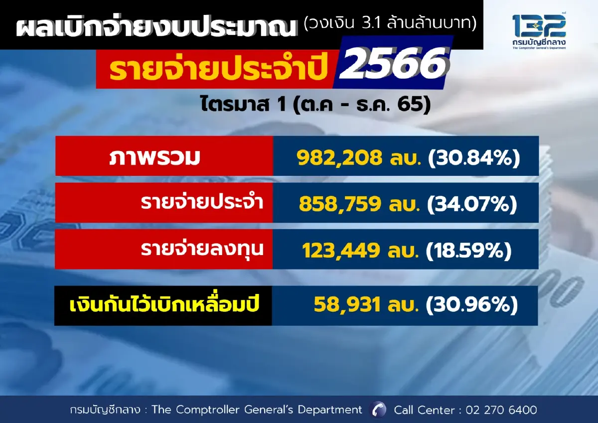 ไตรมาสแรก ปี 66 “คลัง” เบิกจ่ายงบประมาณแล้ว 9.8 แสนล้านบาท ต่ำกว่าเป้า 1.16%