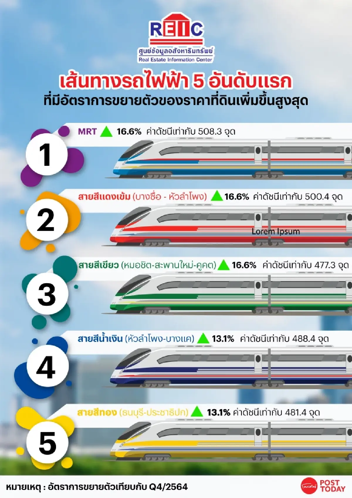 REIC เผยดัชนีราคาที่ดินเปล่าก่อนการพัฒนา ในกรุงเทพฯ – ปริมณฑล ไตรมาส 4 ปี 2565