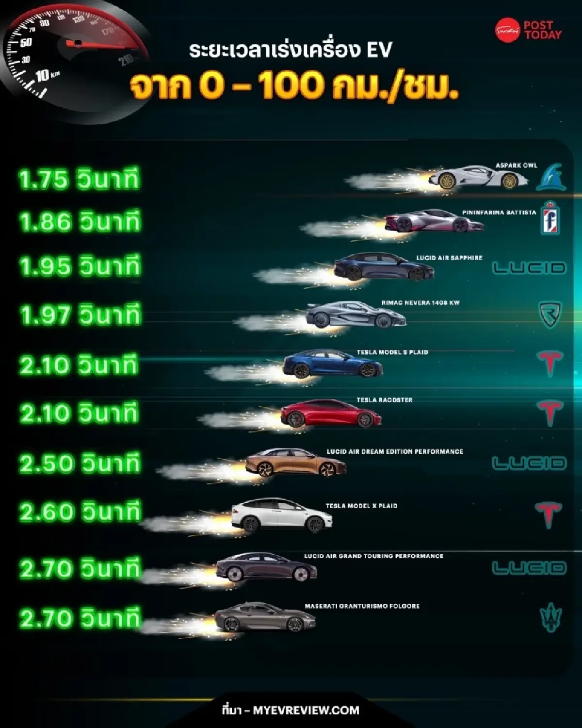 ที่สุดของรถ EV แห่งปี (3) รถEV ที่มีอัตราเร่งเร็วที่สุด