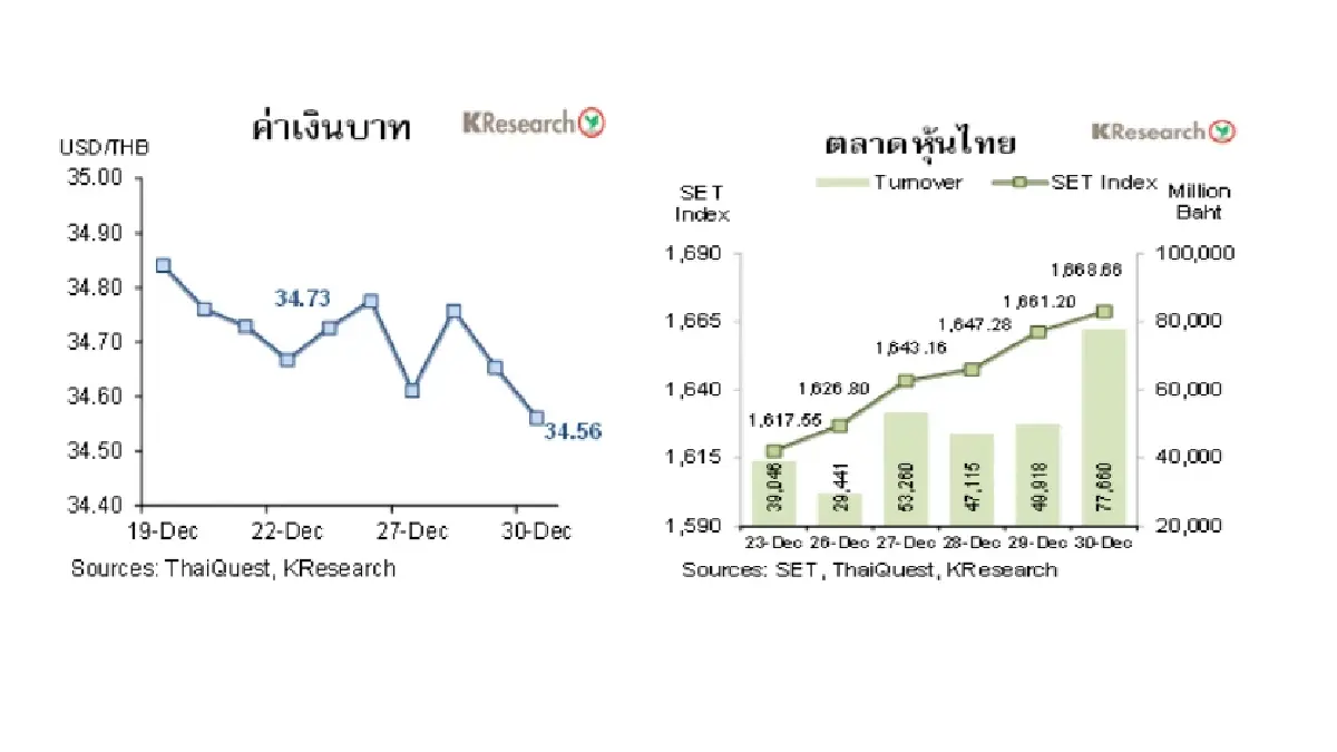 เงินบาทผันผวนในกรอบแข็งค่า หุ้นไทยดีดตัวขึ้นในสัปดาห์สุดท้ายของปี 65