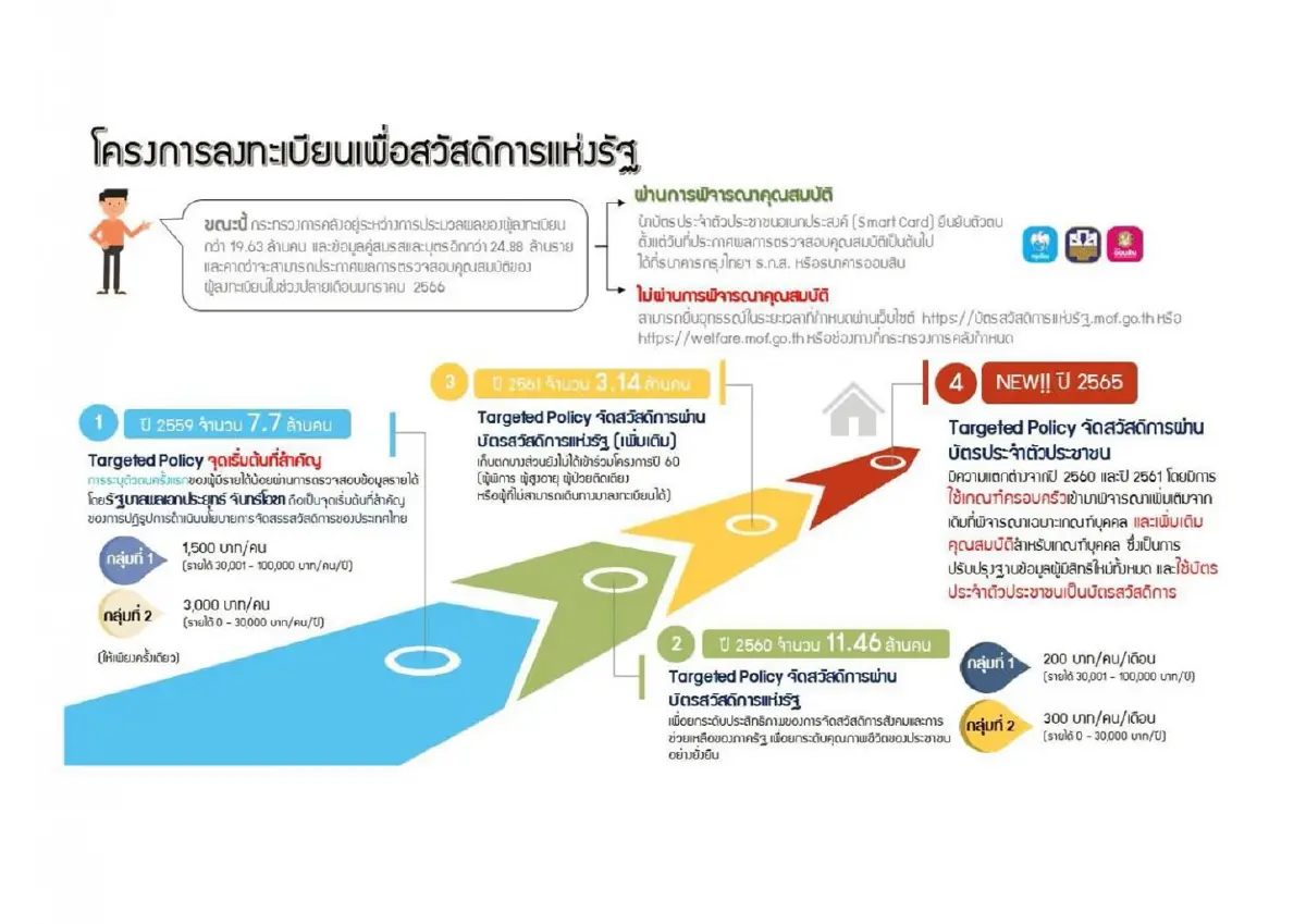 คลัง คาดประกาศผลตรวจสอบคุณสมบัติ "บัตรสวัสดิการฯ" ปลายม.ค.นี้