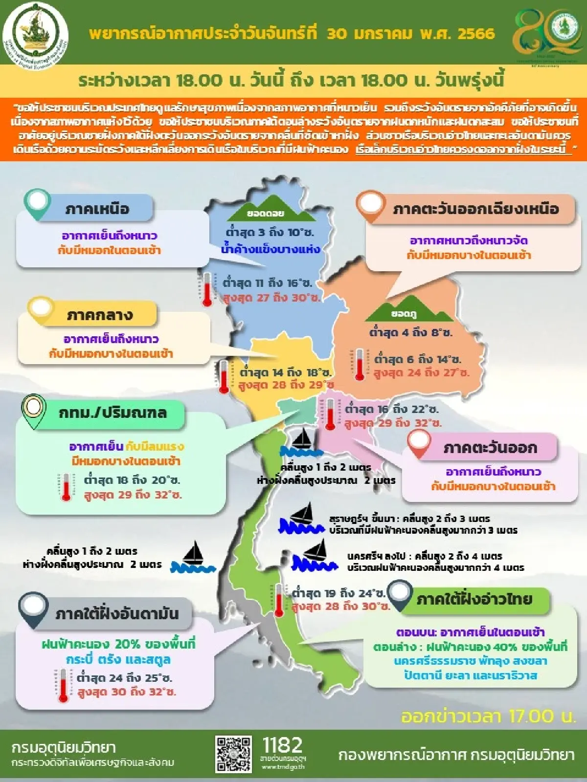 กรมอุตุนิยมวิทยาเผยภาคใต้มีฝนลดลง ประเทศไทยตอนบนอากาศเย็น