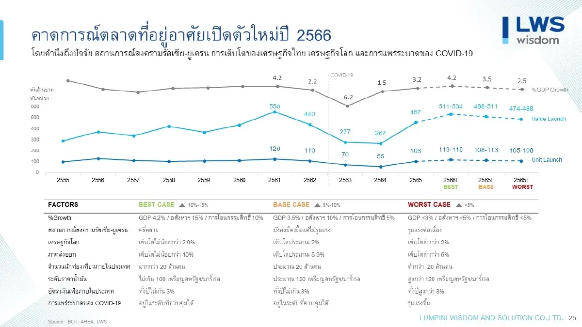 “ลุมพินี วิสดอมฯ” คาดเปิดตัวโครงการอสังหาริมทรัพย์ใหม่ปี 66 เติบโต 5-15%