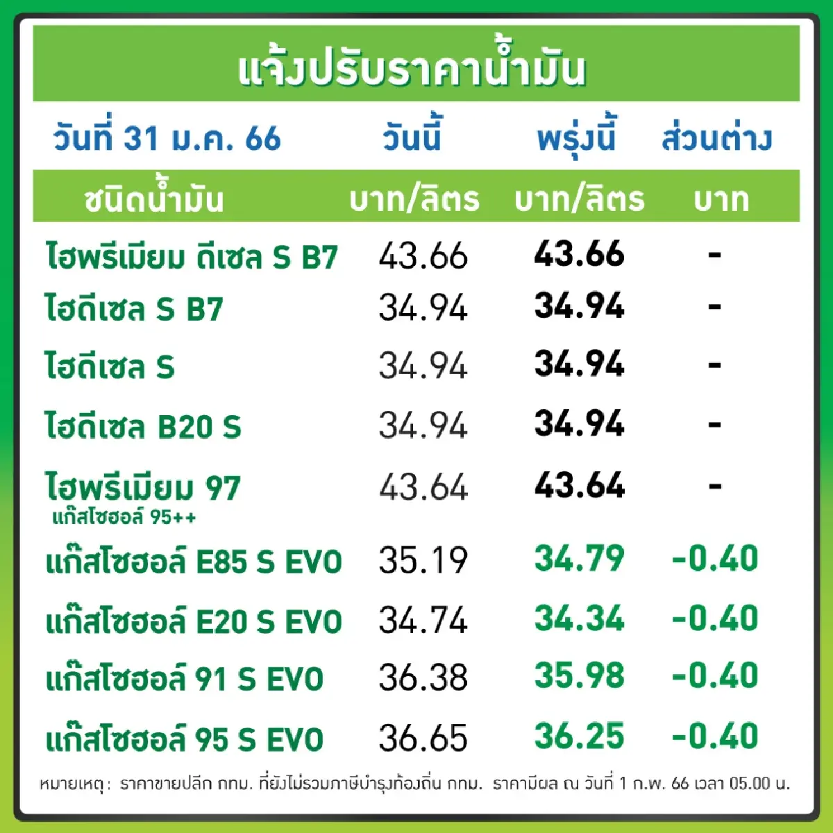 ปตท. บางจากลดเบนซิน แก๊สโซฮอล์ 40 สตางค์