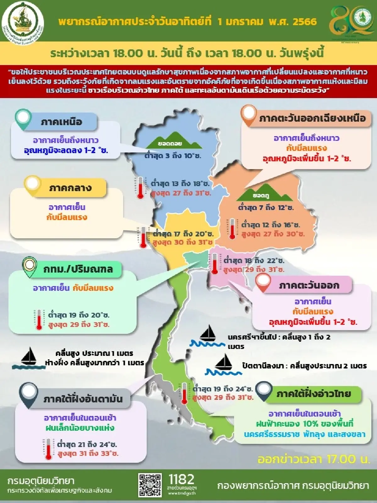 กรมอุตุนิยมวิทยา เผยประเทศไทยตอนบนอากาศอุ่นขึ้น 1-2 องศา