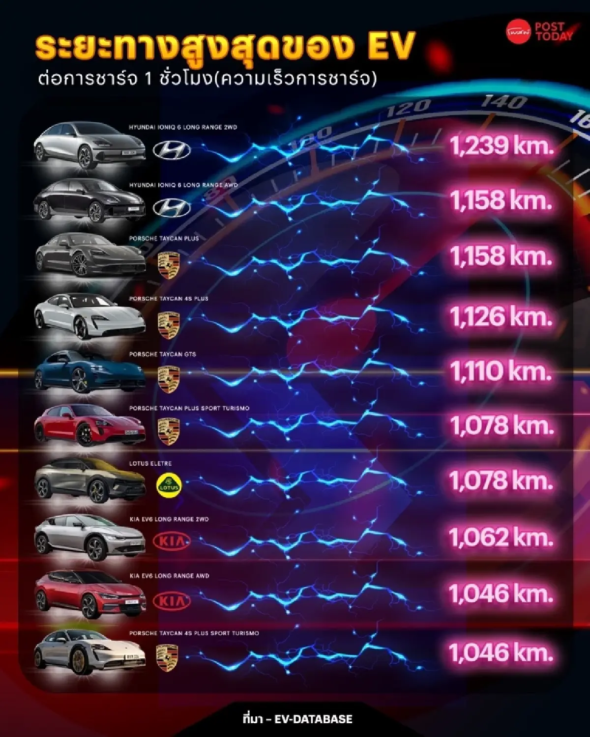 ที่สุดของรถ EV แห่งปี (4) รถ EV ที่มีประสิทธิภาพในการชาร์จสูงสุด