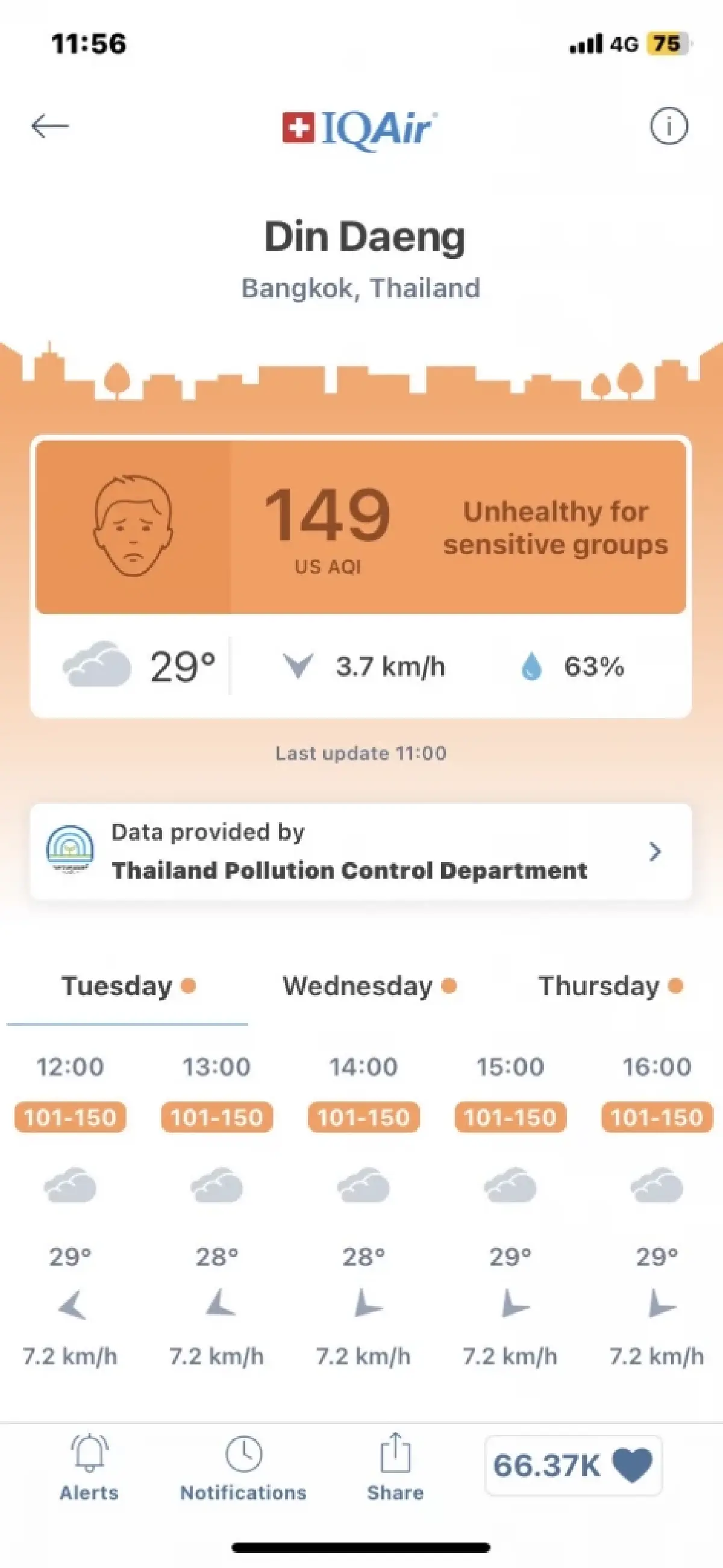 คนกรุงโปรดระวัง! PM 2.5 กลับมาแล้ว เกินค่า 19 พื้นที่ เสี่ยงกระทบสุขภาพ