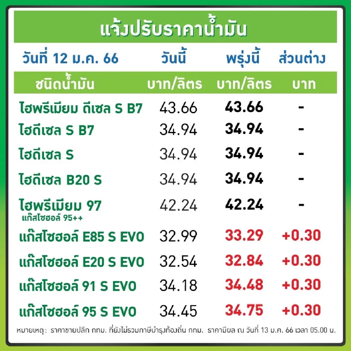 รีบเติมก่อน ปตท.บางจากขึ้นราคาน้ำมันเบนซินและแก๊สโซฮอล์