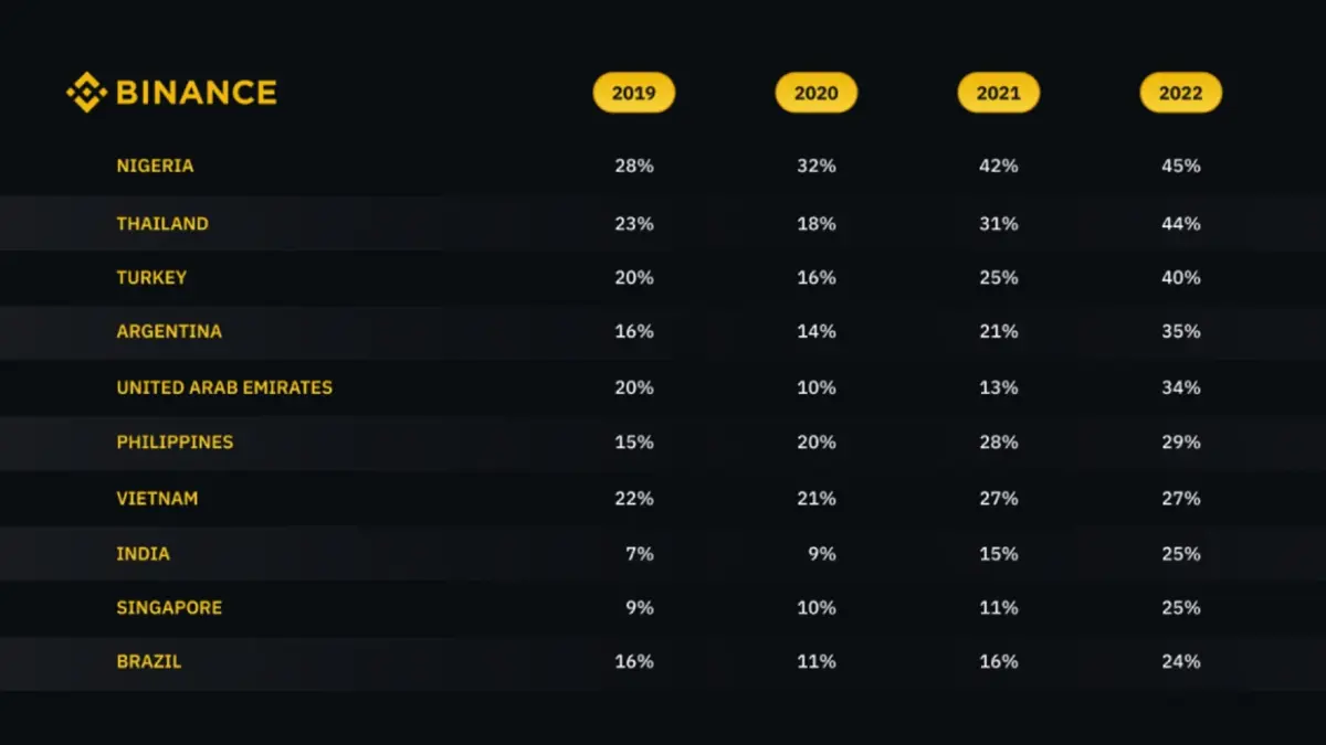 Binance แกะรอยคริปโตปี 2022  แม้ผ่านศึกใหญ่ก็ยังมีเรื่องดีให้ได้เห็น