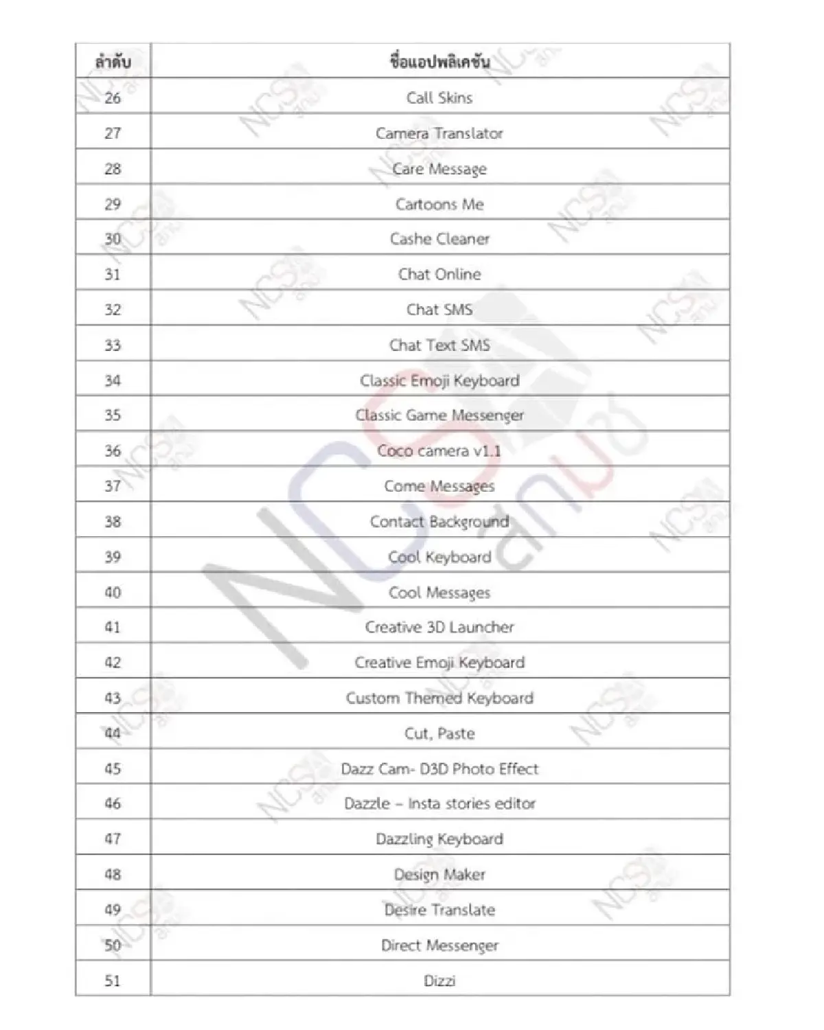 รีบเช็คด่วน ดีอีเอส เปิดรายชื่อแอปอันตรายมีมากกว่า 200 แอป