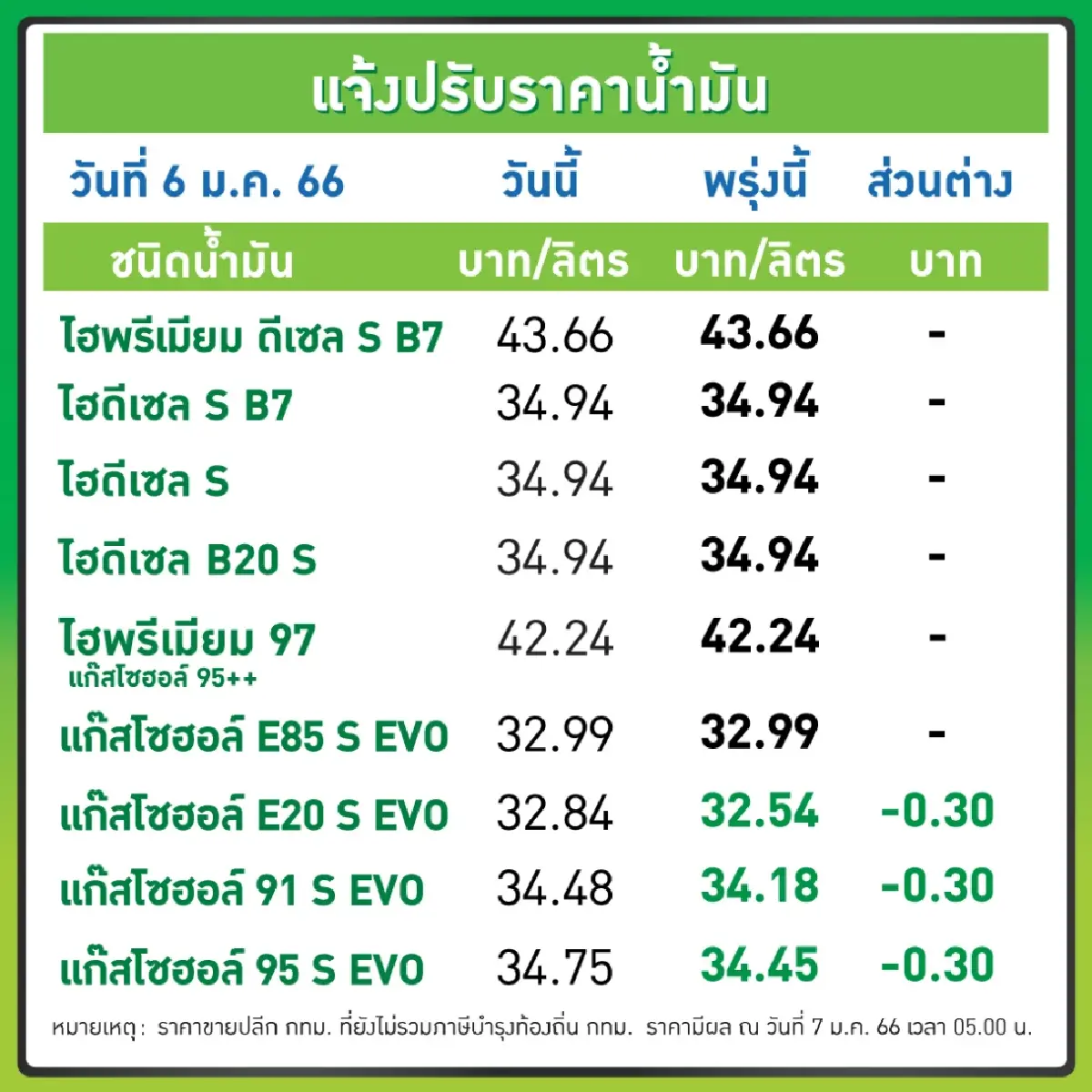 ไม่ต้องรีบเติม น้ำมันเบนซิน-แก๊สโซฮอล์ลดอีก30สต.