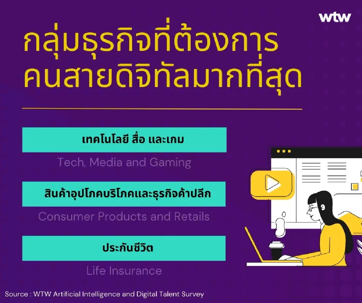 WTW ไขปัญหาแนวโน้มการจ้างงานในไทยปี 66