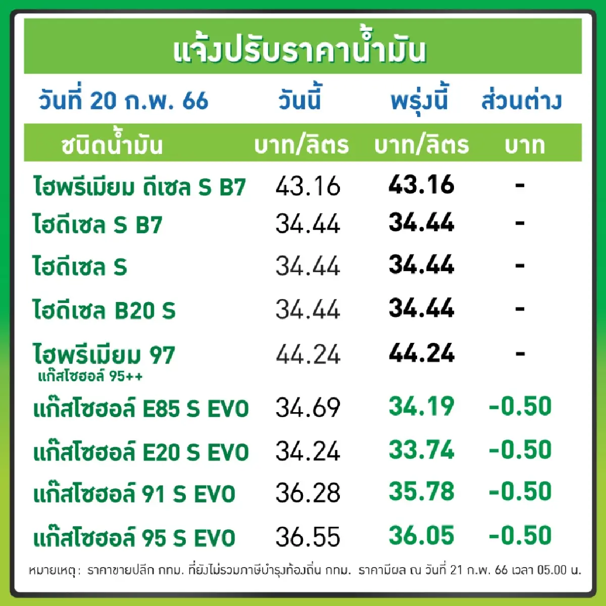 น้ำมันกลุ่มเบนซินและแก๊สโซฮอล์ลด50สตางค์/ลิตร
