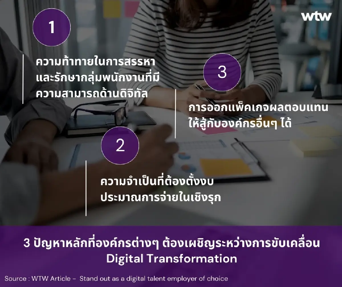 WTW ไขปัญหาแนวโน้มการจ้างงานในไทยปี 66