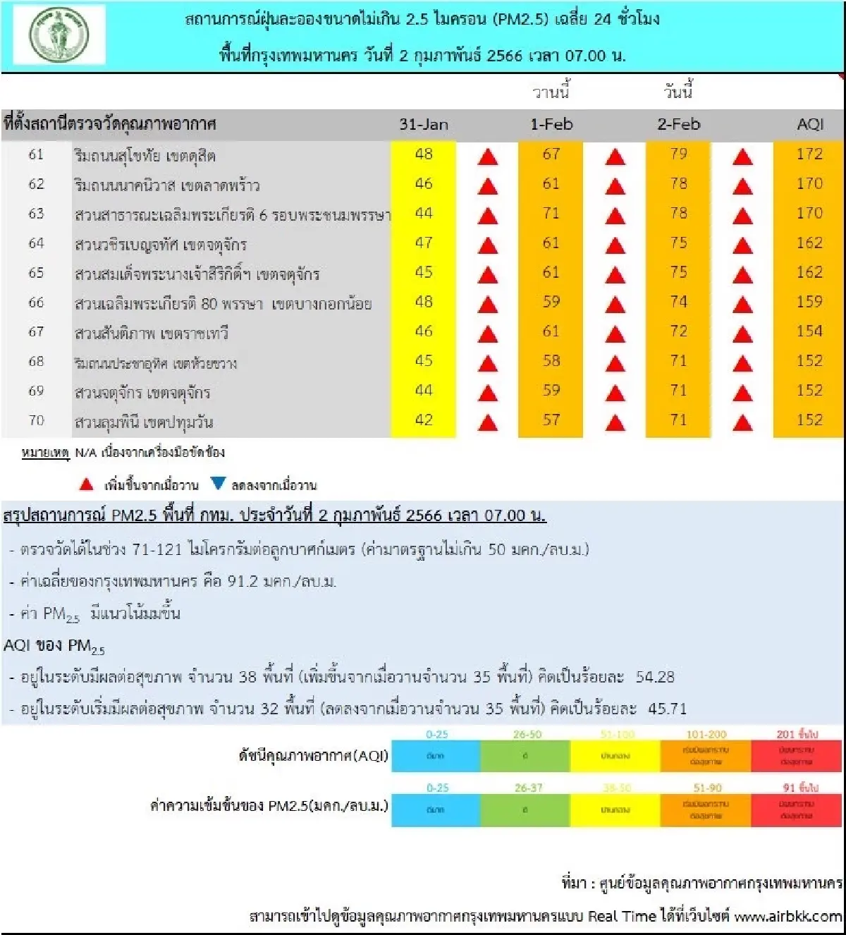 สรุปผลการตรวจวัด PM2.5 วันที่ 2 ก.พ. มีแนวโน้มเพิ่มขึ้น เริ่มมีผลต่อสุขภาพ