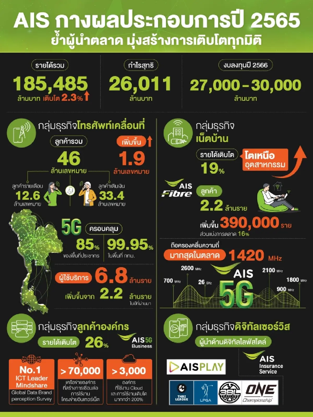 AIS เผยรายได้ปี 2565 รวม 185,485 ล้านบาท กำไร 26,011 ล้านบาท