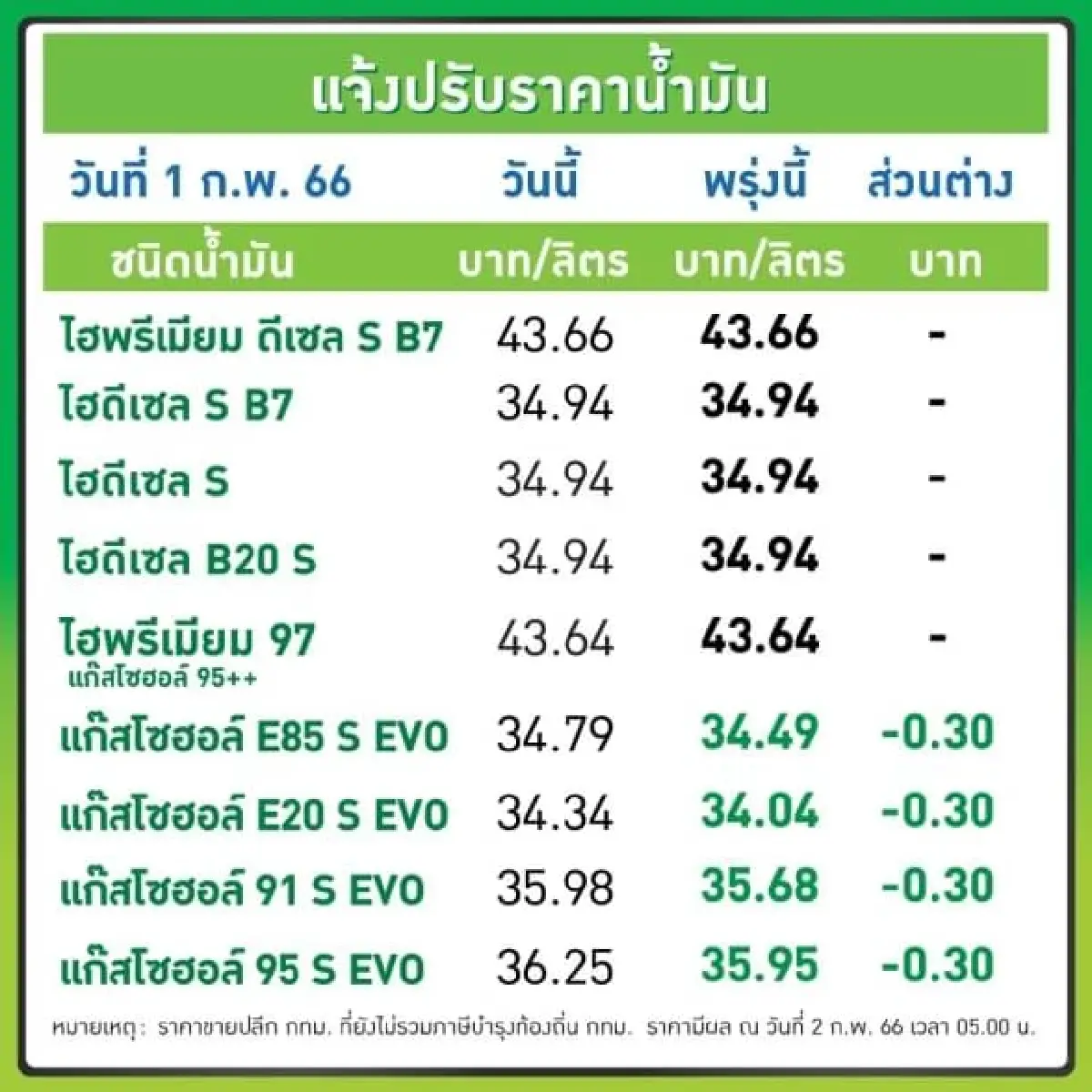 ไม่ต้องรีบเติม น้ำมันเบนซิน-แก๊สโซฮอล์ลดราคา 30สตางค์