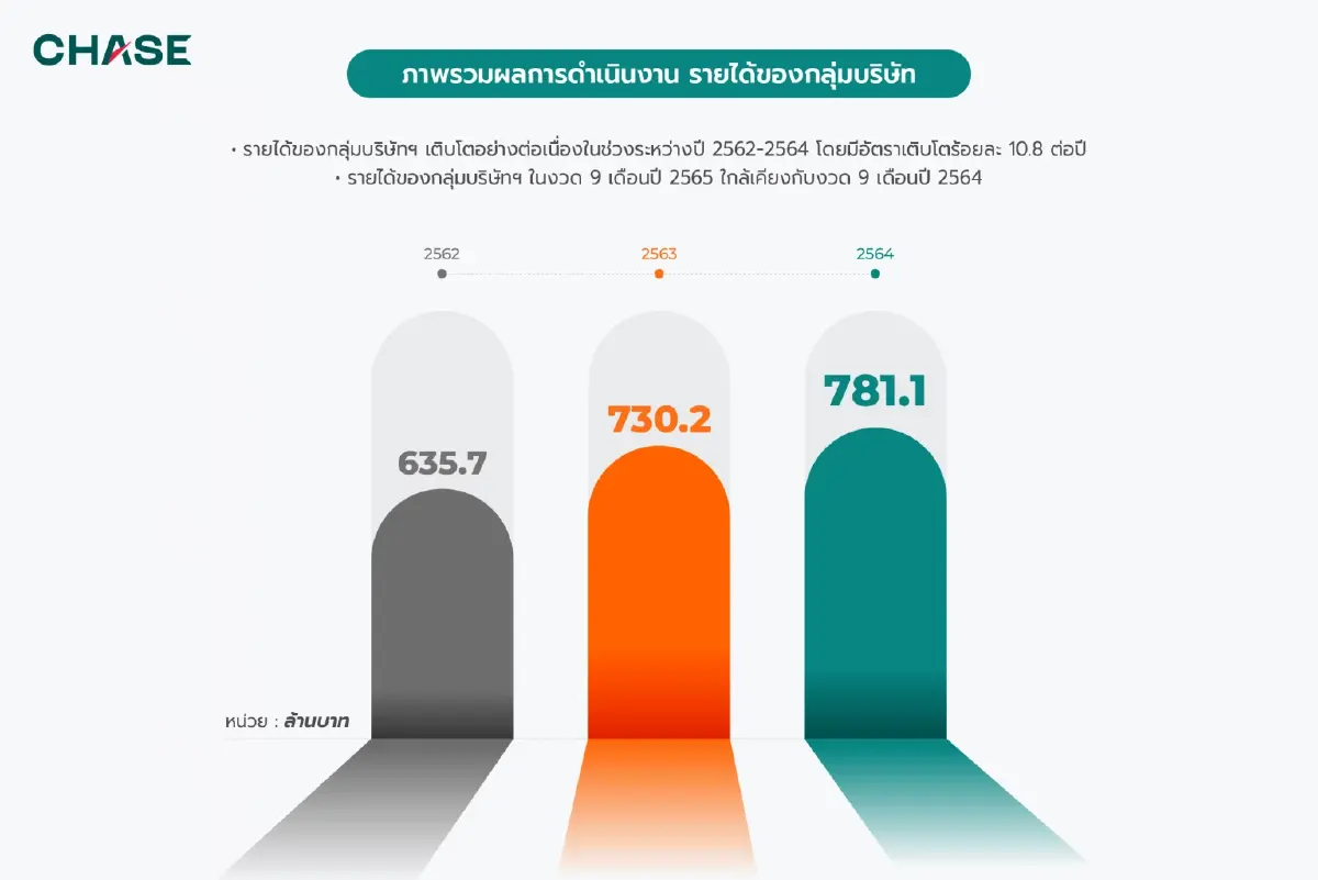 CHASE ลุย IPO จำนวน  562 ล้านหุ้น ให้กับประชาชนครั้งแรก