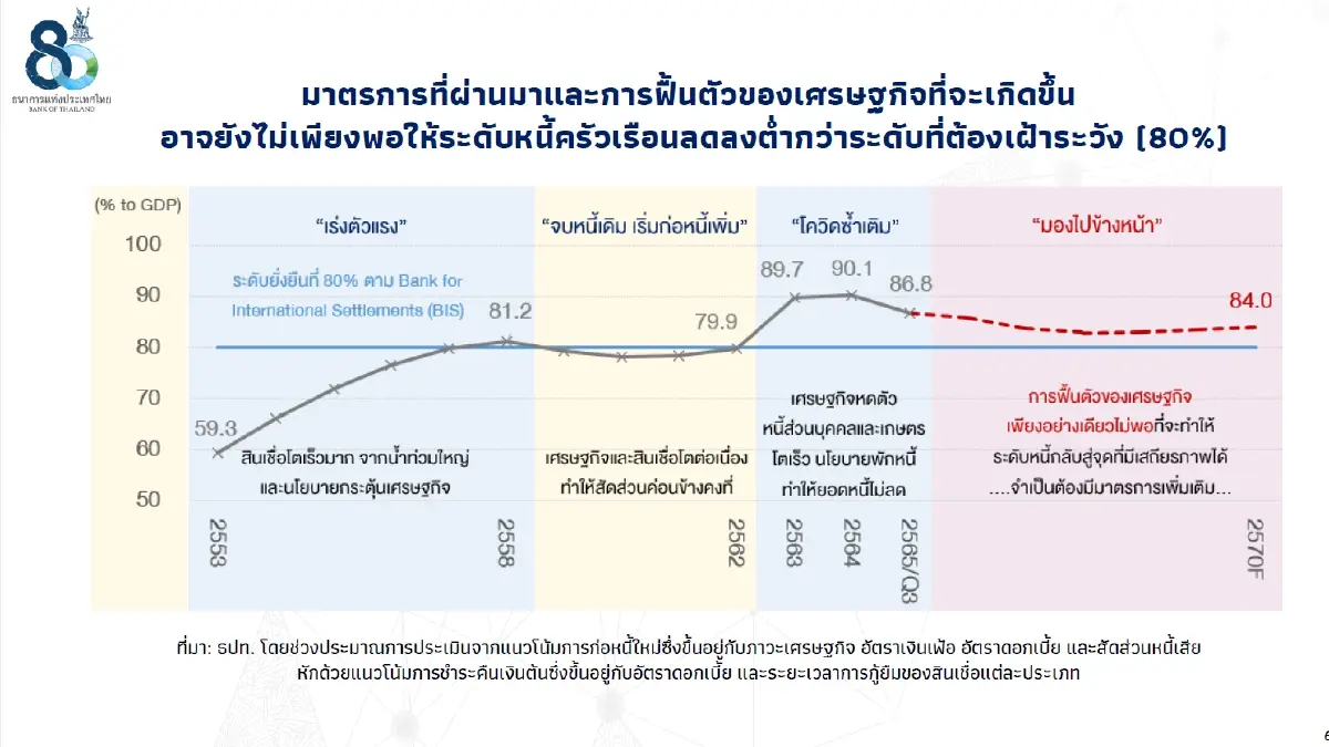 หลังหนี้ครัวเรือนไทยทะยานถึง 87% ต่อ GDP แบงก์ชาติจึงเร่งปลดล็อกก่อนลุกลาม