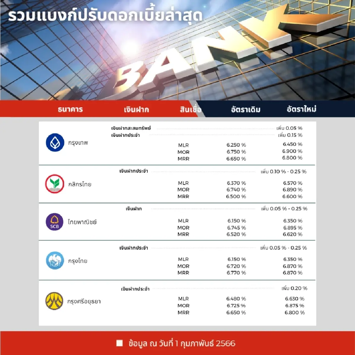 หลัง กนง. ขึ้นดอกเบี้ย 0.25% แบงก์ใหญ่ต่างขยับตามทั้งเงินฝากและสินเชื่อ