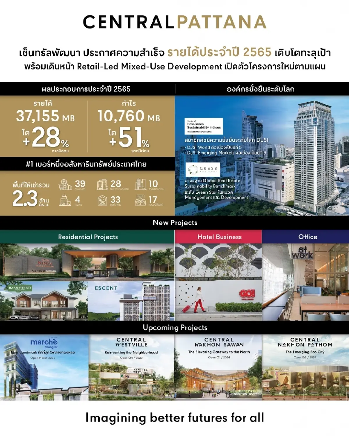CPN รุกแผน 5 ปี พัฒนา ‘Retail-Led Mixed-Use Development’ เปิด 2 โครงการใหม่