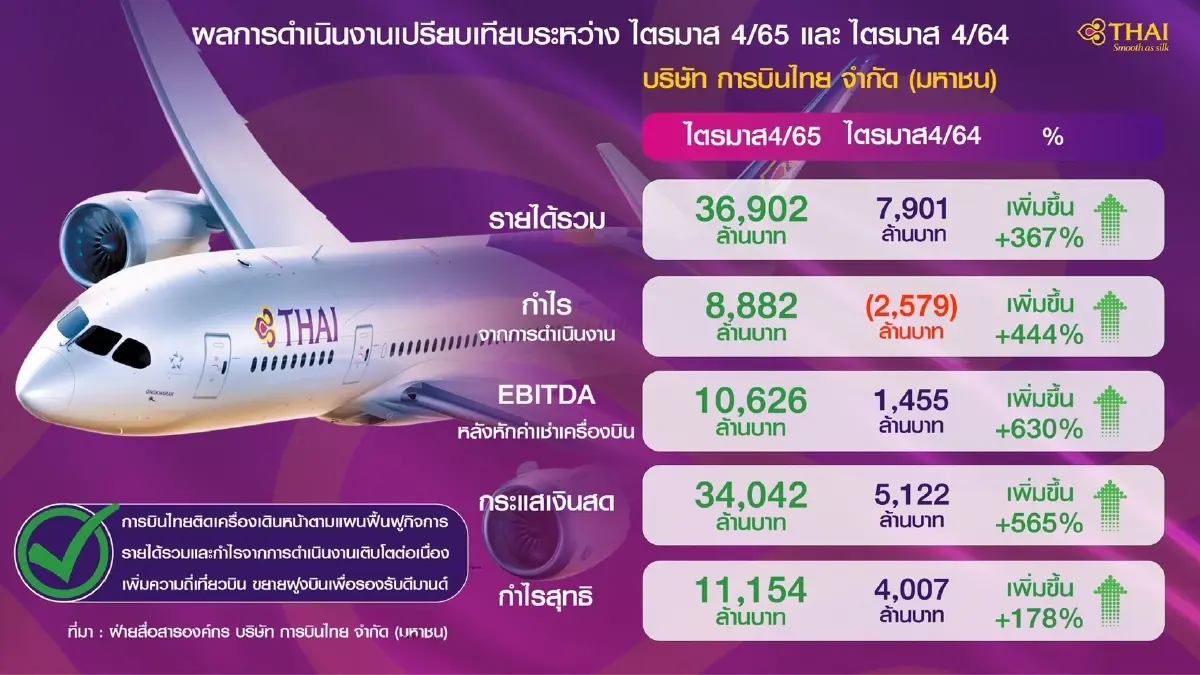 ปี 65 'การบินไทย' กำไรทะยานกว่า 8 พันล้านบาท ส่ง EBITDA บวกต่อเนื่อง