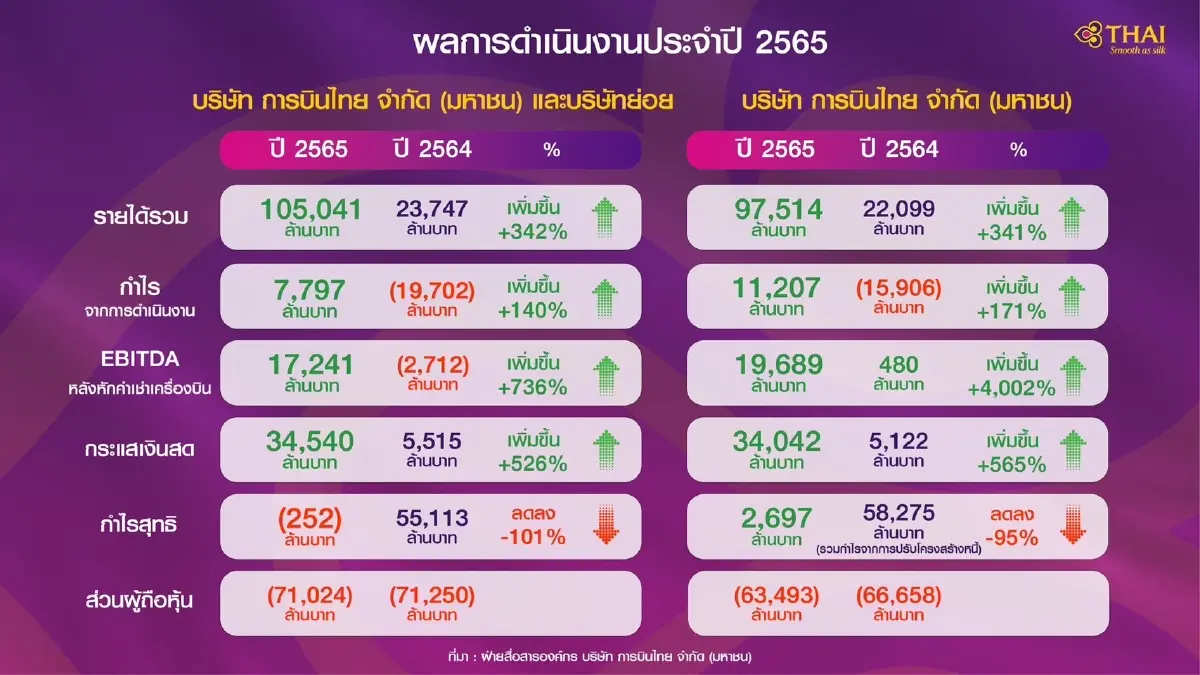 ปี 65 'การบินไทย' กำไรทะยานกว่า 8 พันล้านบาท ส่ง EBITDA บวกต่อเนื่อง