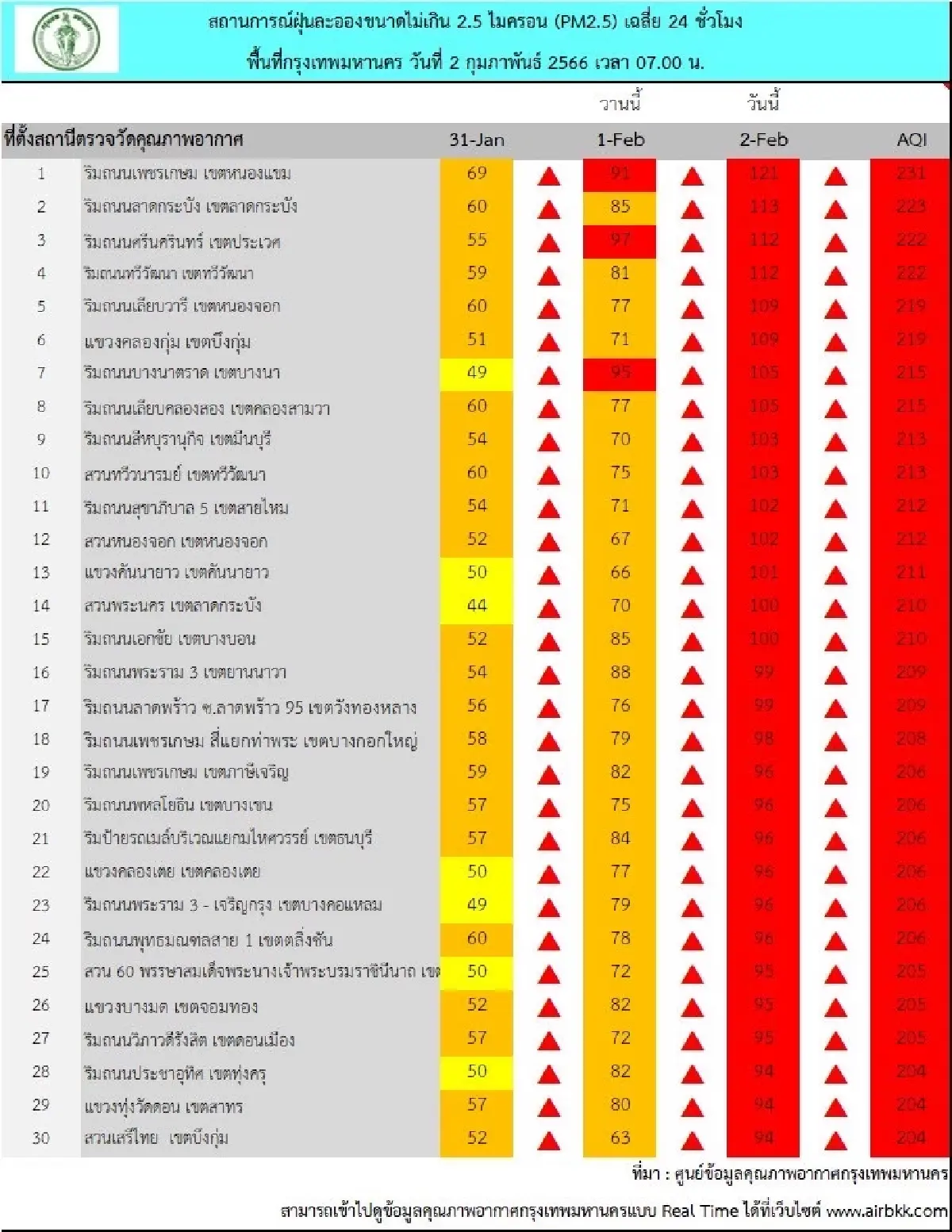 สรุปผลการตรวจวัด PM2.5 วันที่ 2 ก.พ. มีแนวโน้มเพิ่มขึ้น เริ่มมีผลต่อสุขภาพ