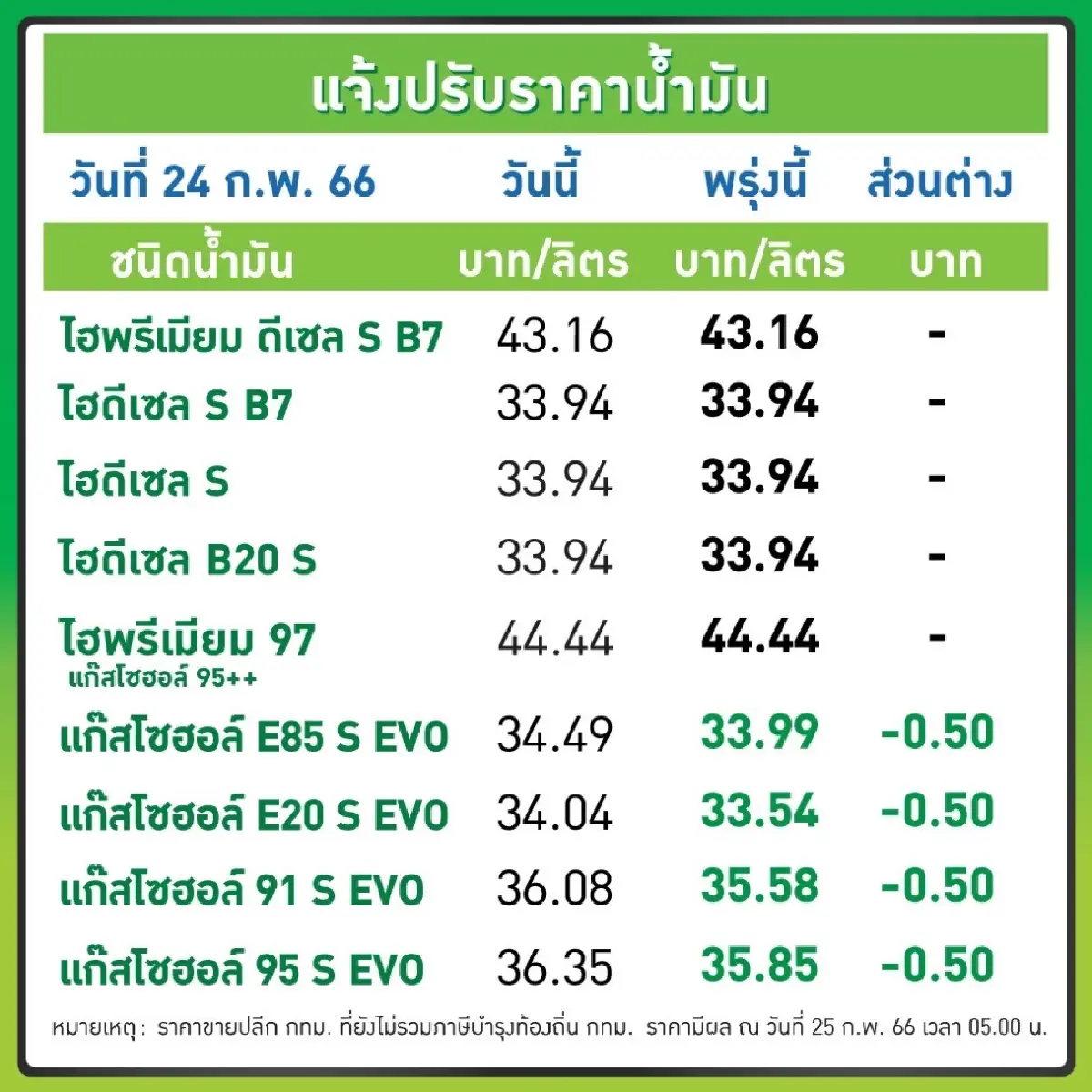 น้ำมันลดราคา กลุ่มเบนซิน แก๊สโซฮอล์ทุกชนิด 50 สต. มีผลพรุ่งนี้