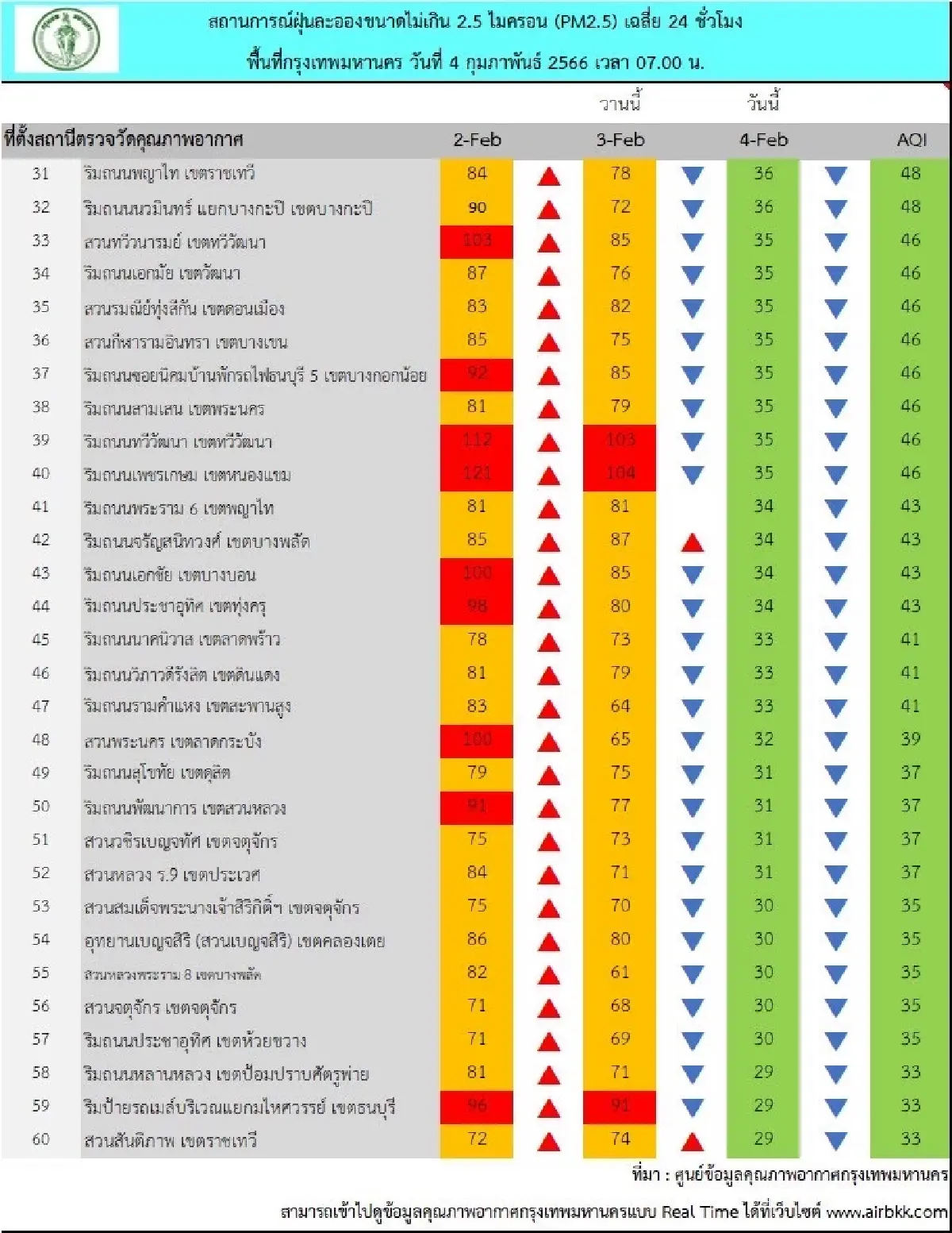 สรุปผลการตรวจวัด PM2.5 วันที่ 4 ก.พ. แนวโน้มลดลง