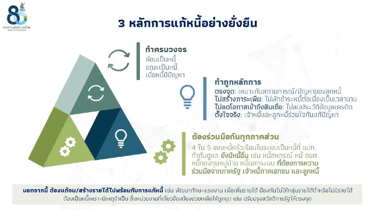 หลังหนี้ครัวเรือนไทยทะยานถึง 87% ต่อ GDP แบงก์ชาติจึงเร่งปลดล็อกก่อนลุกลาม