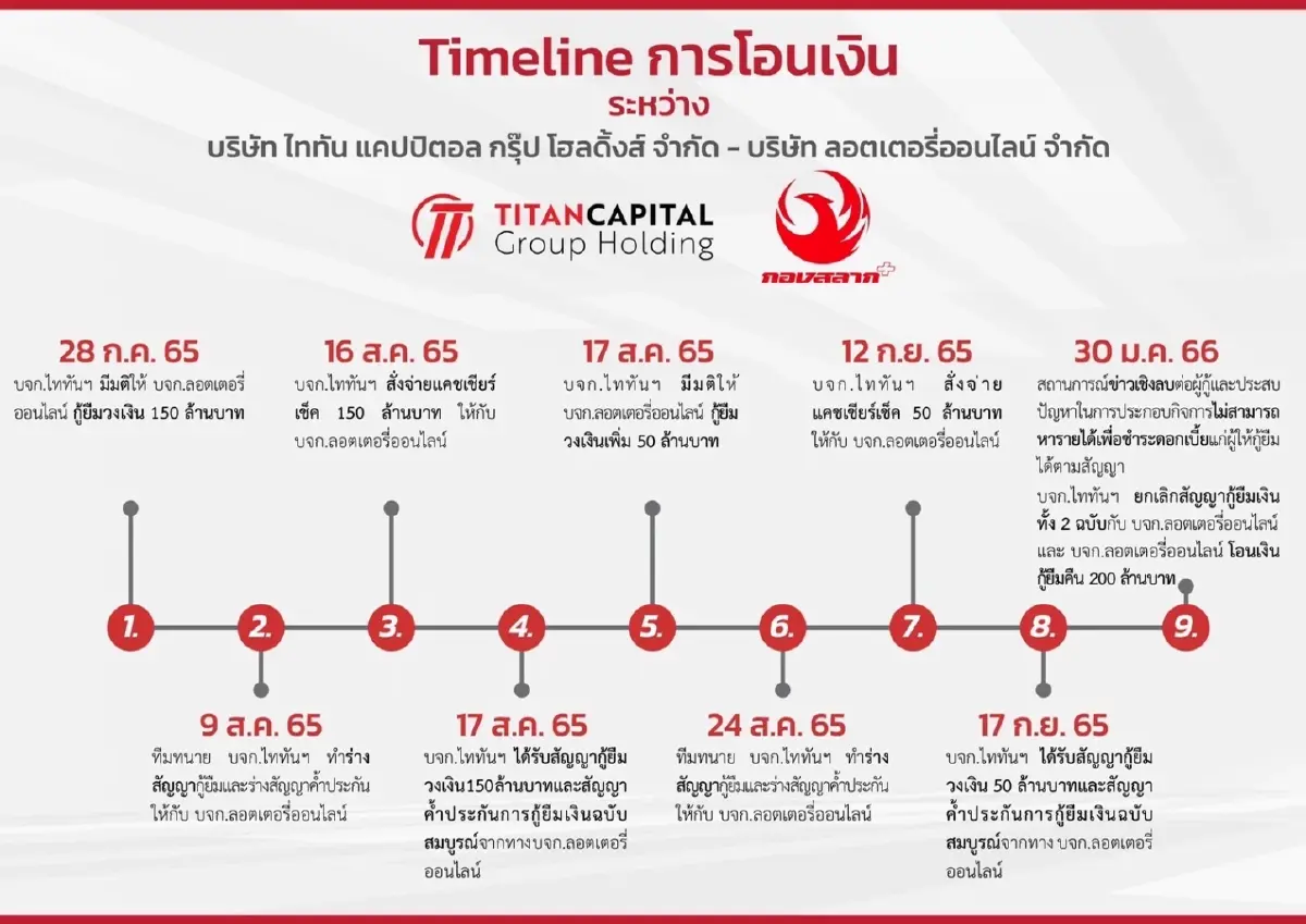 แทนไท พบดีเอสไอหอบหลักฐานแจงปมให้กองสลากพลัสกู้ยืมเงิน
