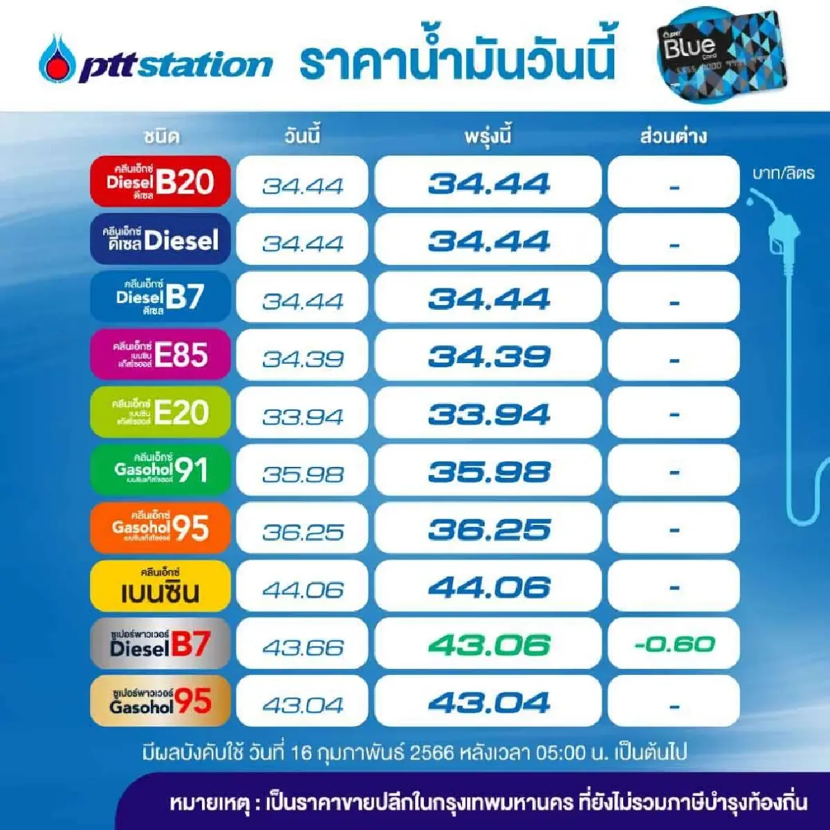 น้ำมันพรีเมี่ยมดีเซล B7 ลดราคา 60สตางค์