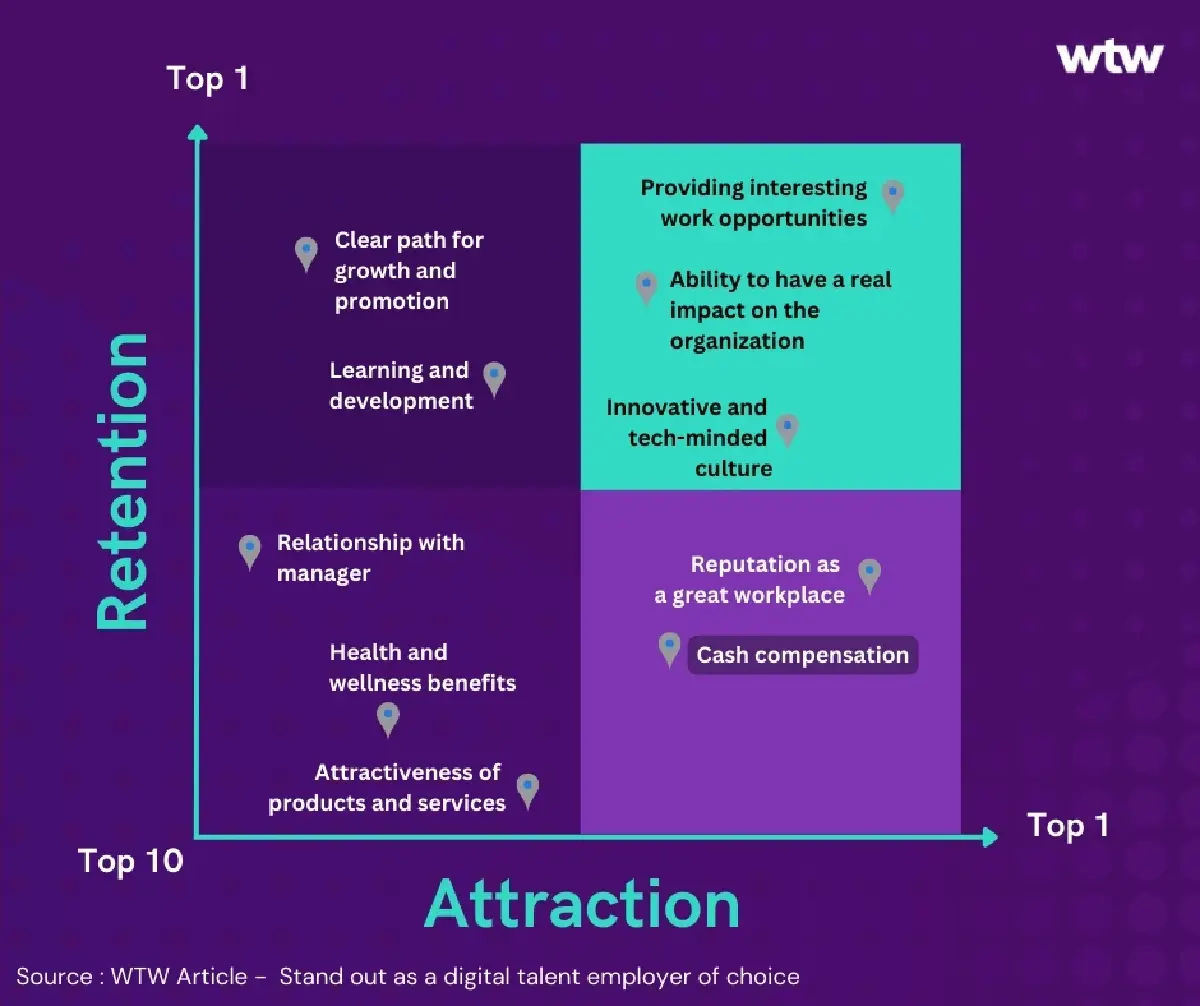 WTW ไขปัญหาแนวโน้มการจ้างงานในไทยปี 66
