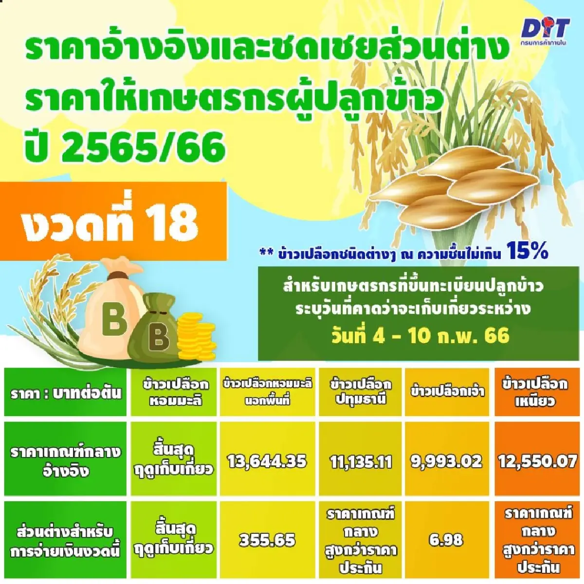 “จุรินทร์” แจ้งเช็คเงินประกันรายได้ข้าว งวด 18 รับส่วนต่าง 2 ชนิดข้าว