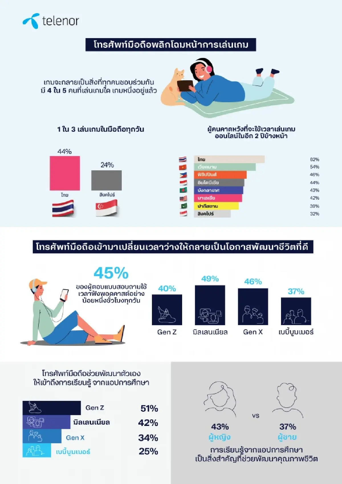 เทเลนอร์เอเชีย ดีแทค เผย คนไทยเล่นมือถือ ลงทุน และฟังพอดแคสต์ สูงสุดในเอเชีย