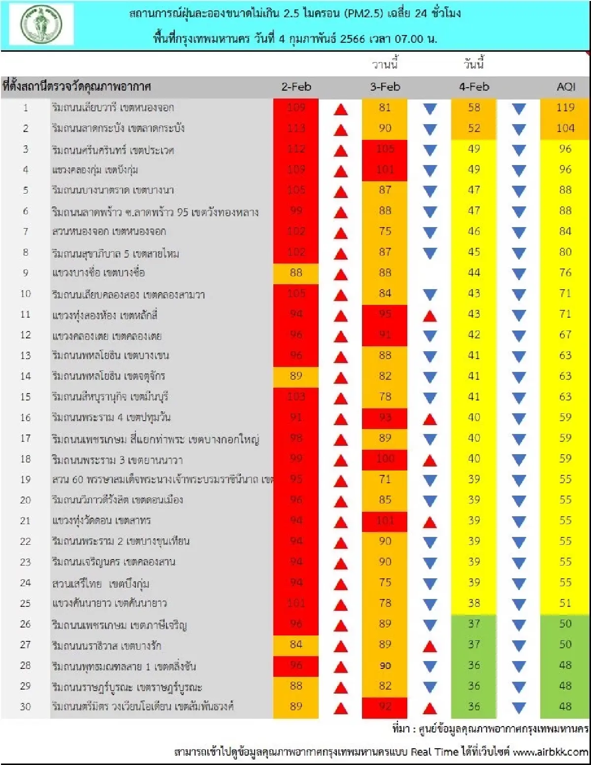 สรุปผลการตรวจวัด PM2.5 วันที่ 4 ก.พ. แนวโน้มลดลง