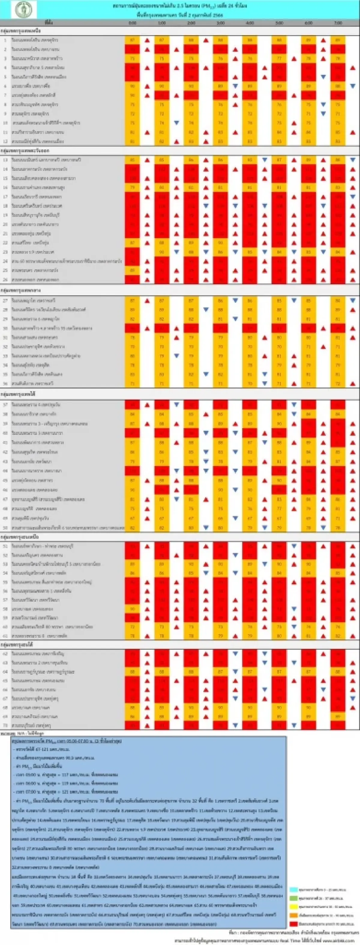 สรุปผลการตรวจวัด PM2.5 วันที่ 2 ก.พ. มีแนวโน้มเพิ่มขึ้น เริ่มมีผลต่อสุขภาพ