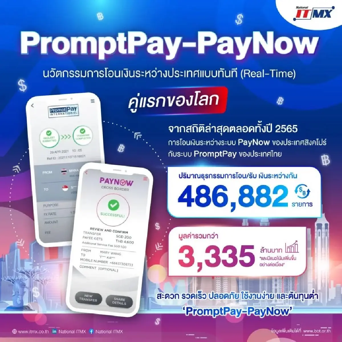 ยอดโอนเงินข้ามประเทศปี 65 ผ่าน “พร้อมเพย์ – เพย์นาว” มูลค่า 3,335 ล้านบาท