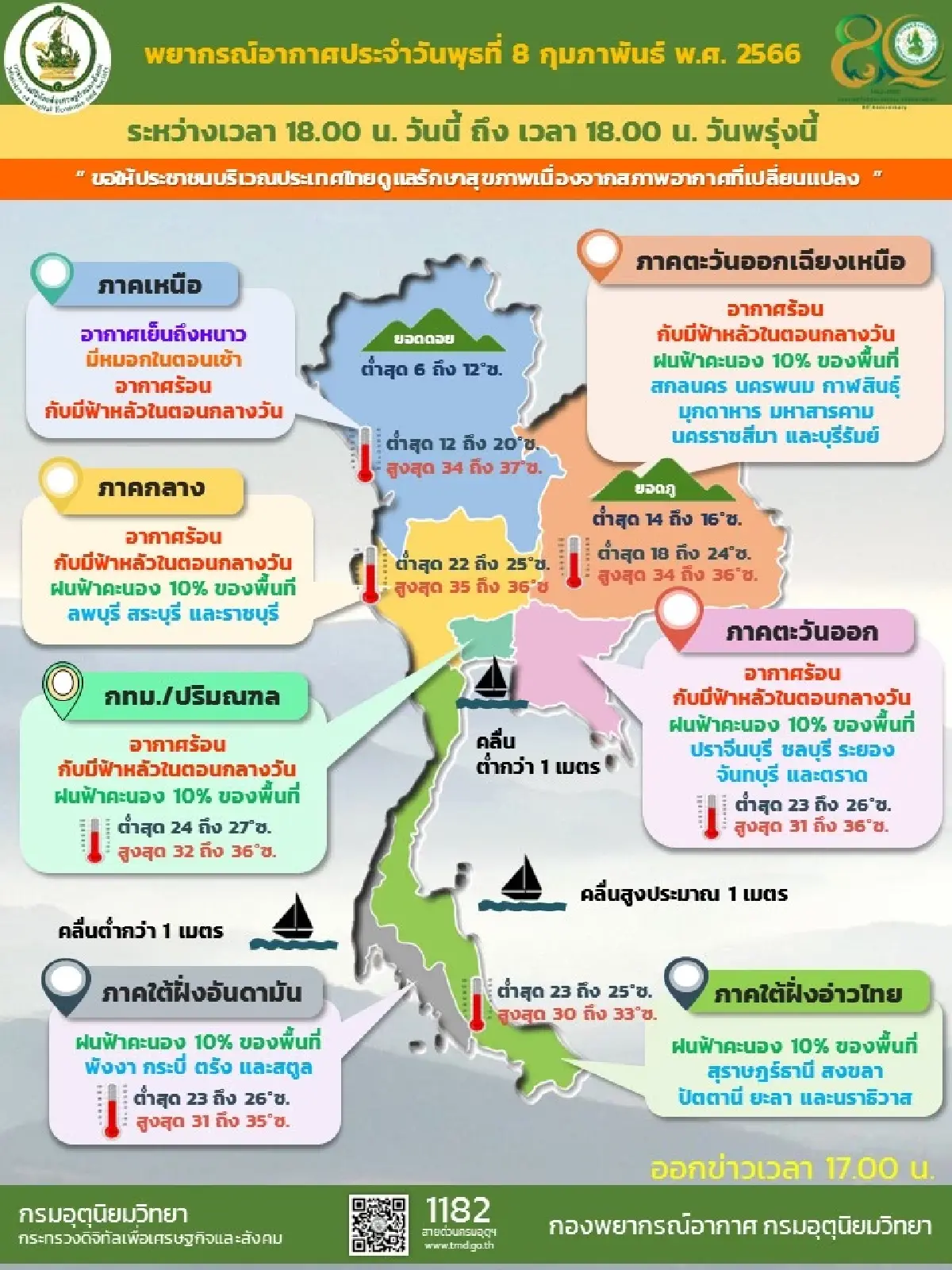 กรมอุตุนิยมวิทยาเผยประเทศไทยยังมีอากาศร้อนและอาจมีฝนฟ้าคะนองบางพื้นที่