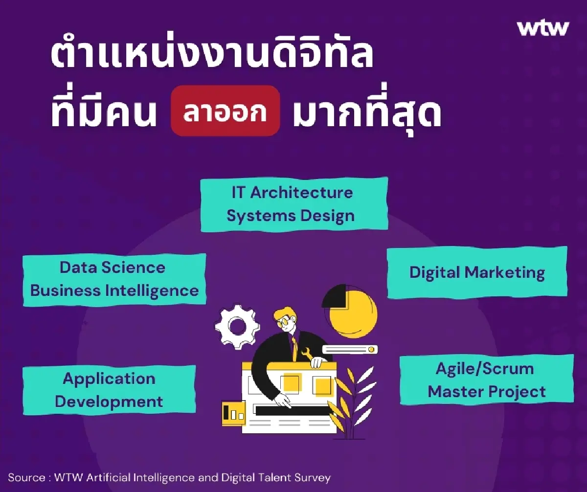 WTW ไขปัญหาแนวโน้มการจ้างงานในไทยปี 66