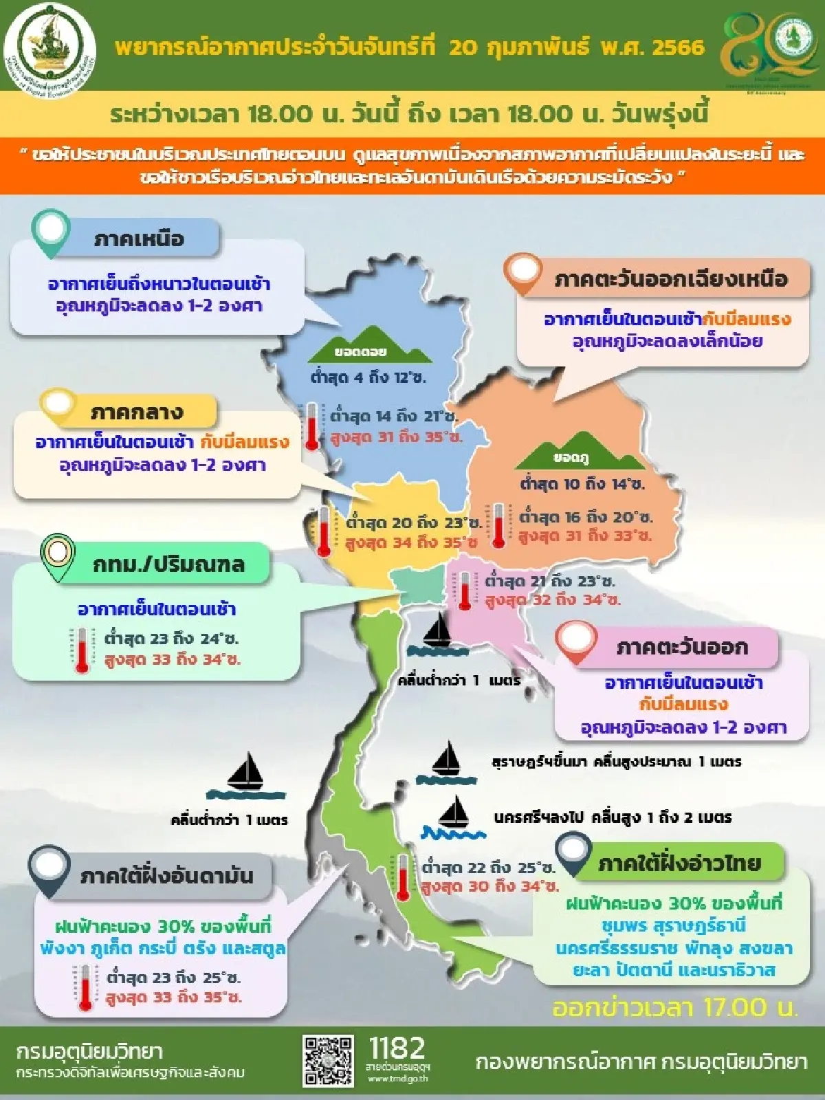 กรมอุตุนิยมวิทยาเผยประเทศไทยตอนบนอุณหภูมิลดลง1-2 องศา ภาคใต้ฝนตก